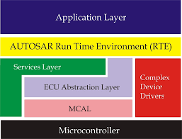Goals include the scalability to different vehicle and platform variants, transferability of software, the consideration. Autosar Rte Autosar Run Time Environment Generation