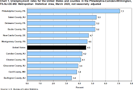Filing your unemployment application in pennsylvania you should file your application with pa unemployment insurance agency as soon as possible. Unemployment In The Philadelphia Area By County March 2020 Mid Atlantic Information Office U S Bureau Of Labor Statistics