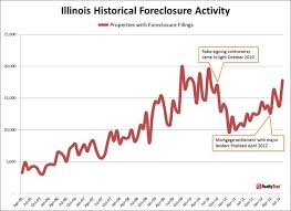Foreclosure Activity Increases 1 In August According To