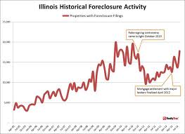 foreclosure activity increases 1 in august according to