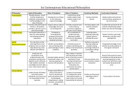 Major Philosophies Of Education Chart Philosophy Of Education Effective Teaching Teaching Philosophy