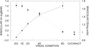Logmar Va And Pelli Robson Cs Scores As A Function Of