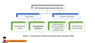 Pentaksiran berasaskan sekolah (pbs) yang diperkenalkan dalam sistem pendidikan kebangsaan merupakan satu bentuk pentaksiran yang bersifat holistik iaitu menilai aspek kognitif (intelek), afektif (emosi dan rohani), psikomotor (jasmani) dan sosial selaras dengan falsafah pendidikan kebangsaan. Faham Pentaksiran Bilik Darjah Pbd Dengan Lebih Mudah