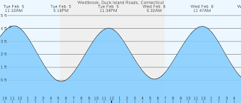 westbrook duck island roads ct tides marineweather net