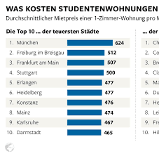 Bitte versuchen sie es erneut. Hohe Mieten In Diesen Stadten Werden Studenten Kraftig Abgezockt Welt