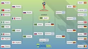 France was the first team to reach the we have the knockout bracket and schedule for the rest of the tournament below, but first, here's what happened in the group stage. We Used Neural Networks To Predict The 2018 World Cup Champion Poatek