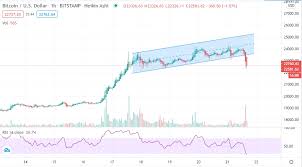 Our btc price history tool allows you to display the price data in the currency of your choice, and you can also adjust the level of detail by choosing between different frequencies (daily, weekly and monthly). Bitcoin S Bullish Dump Points Out At Biggest Spike Incoming