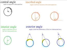 Angles With Circles Math Formulas Math Teacher Math Help