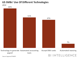 The Small Business Fintech Report How Fintechs Are Targeting Small And Medium Sized Businesses And Pushing Incu Latest Business News Business Insider Fintech
