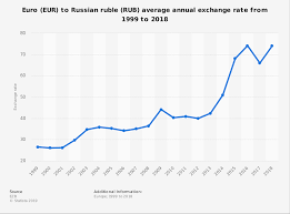Eur Rub Average Annual Exchange Rate 1999 2018 Statista