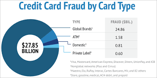 You can use this tool to verify one or more credit or debit card numbers with multiple validation methods, including luhn checksum verification and card scheme verification via the card's iin. 12 Best Virtual Credit Debit Cards In The Usa In 2021