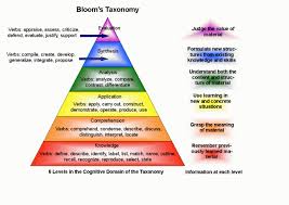 6 Education Theorists All Teachers Should Know Bloom Taxonomy Learning Theory