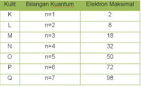 Seperti yang sudah burhan jelaskan, elektron terletak di luar inti atom dan juga bergerak. Konfigurasi Elektron Sesuai Dengan Model Atom Niels Bohr By Dewi Nurmalasari Medium