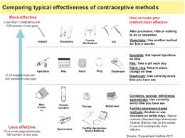 Preference For And Efficacy Of Oral Levonorgestrel For