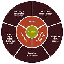 Ubuntu Education Fund Model Education Funding Health Education Education