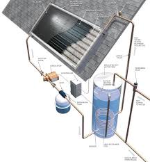 As water heaters age, they become less energy efficient and the tanks inside them corrode. Solar Hot Water Heating Systems Roundup Solar Hot Water System Solar Heating Solar Hot Water