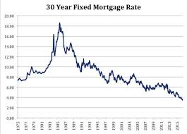 Mortgage Interest Rates Over Time Trade Setups That Work