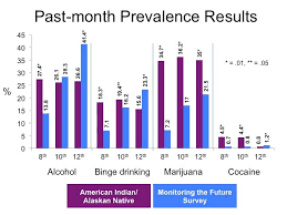 Substance Use In American Indian Youth Is Worse Than We