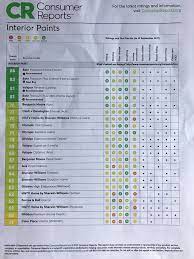 Best interior paint brands consumer reports. Did You Know Kelly Bernier Designs