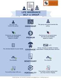 There are two basic types of life insurance: Group Insurance Vs Individual Life Insurance