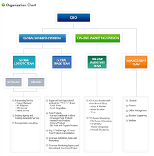 Organization Chart Korean Agricultural Products Korean