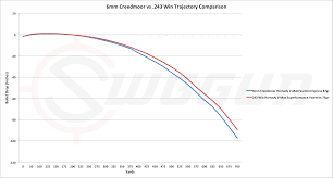 6mm Creedmoor Vs 243 Cartridge Comparison Sniper Country