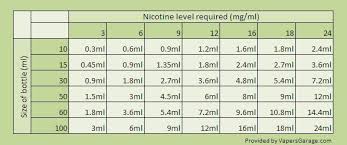 A Basic Guide To Adding Nicotine To Your E Liquids