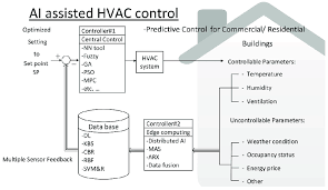400 x 491 jpeg 44 кб. Ai Assisted Hvac Controls For Residential And Commercial Buildings Download Scientific Diagram