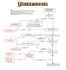 Spell Casting Flow Chart V 2 Please Critique Pathfinder Game Pathfinder Rpg Dungeons And Dragons Homebrew