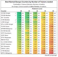 Deoxys N Counters Heat Map Ultra Friends Imgur