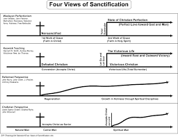 Swartzentrover Com Doctrines Four Views Of Sanctification