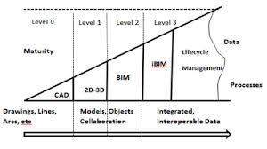 While this is a good start, there are several things you should consider and establish before beginning to use revit for bim. Roadmap To Bim Implementation With Essential Documentation To Support Download Scientific Diagram