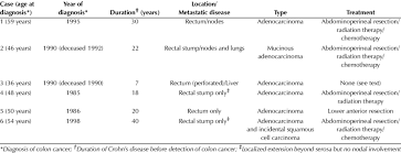 Learn about colon cancer causes and how to prevent them with natural remedies. Characteristics Of Colon Cancer In Six Men With Crohn S Disease Download Table