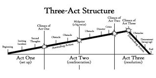 How To Plan Your Novel Using The Three Act Structure