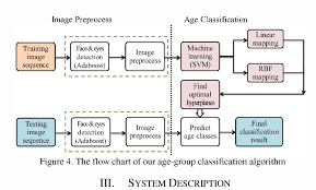 Figure 4 From Human Age Classification Using Appearance