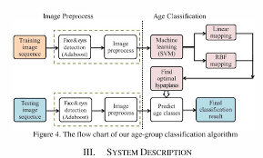 figure 4 from human age classification using appearance