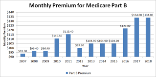 A Foolish Take How Medicare Premiums Have Soared Over Time