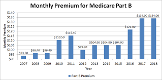 a foolish take how medicare premiums have soared over time