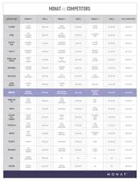 Monat Product Comparison Sheet Monat Hair Monat Balance