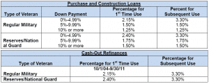 va funding fee chart va funding fee explained va irrrl