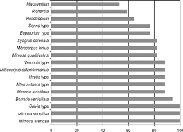 Image result for Trichilia quadrivalvis