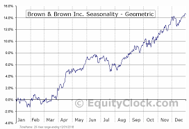 Brown Brown Inc Nyse Bro Seasonal Chart Equity Clock