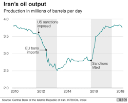 Iran Oil Chart Ea Worldview