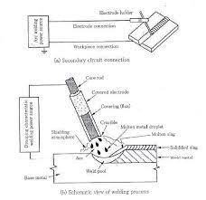 What Is Smaw Shielded Metal Arc Welding Engineering Engenharia Mecanica Engenharia