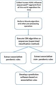 These events are rare, but, as cases associated with seasonal flu have shown, they can be very severe and often fatal. Knowledge Discovery And Sequence Based Prediction Of Pandemic Influenza Using An Integrated Classification And Association Rule Mining Cba Algorithm Sciencedirect