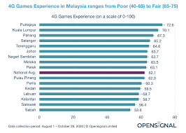 Compare the fastest mobile broadband plans in malaysia. Benchmarking Malaysia S 4g Mobile Network Experience Before The Jendela Initiative Opensignal