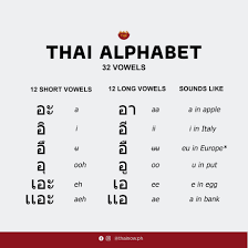 The thai characters for vowels can be placed before, after, above, or below the given consonant letter, as will be discussed in more detail in the section . Lesson 2 Thai Alphabet Facebook