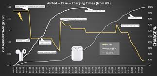How to charge airpods (or 1, 2 or pro) and check the battery percentage. How Airpods And Their Case Charge How Fast What Gets Prioritized And When More
