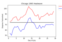 Maybe you would like to learn more about one of these? 1995 Chicago Heat Wave Wikipedia