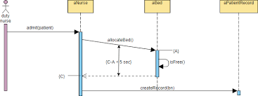 Sequence Diagram Tutorial